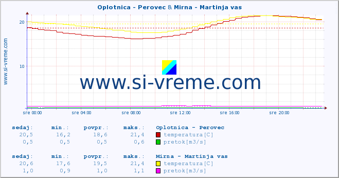 POVPREČJE :: Oplotnica - Perovec & Mirna - Martinja vas :: temperatura | pretok | višina :: zadnji dan / 5 minut.