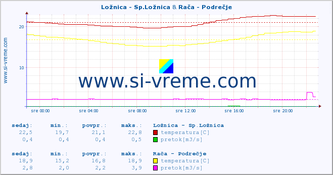 POVPREČJE :: Ložnica - Sp.Ložnica & Rača - Podrečje :: temperatura | pretok | višina :: zadnji dan / 5 minut.