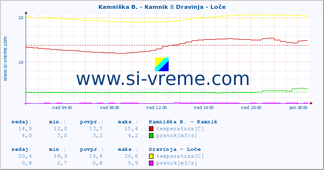 POVPREČJE :: Kamniška B. - Kamnik & Dravinja - Loče :: temperatura | pretok | višina :: zadnji dan / 5 minut.