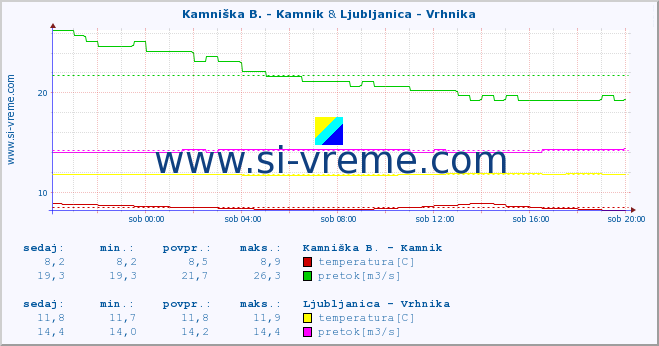 POVPREČJE :: Kamniška B. - Kamnik & Ljubljanica - Vrhnika :: temperatura | pretok | višina :: zadnji dan / 5 minut.