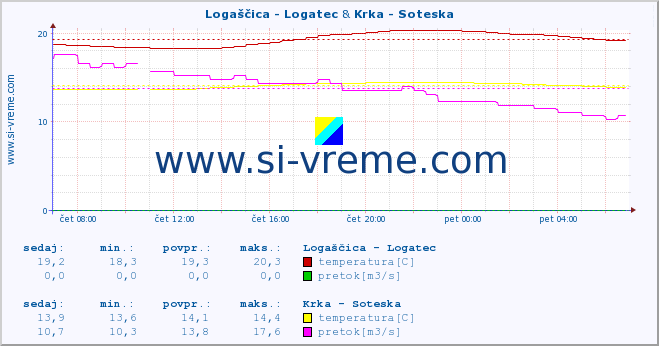 POVPREČJE :: Logaščica - Logatec & Krka - Soteska :: temperatura | pretok | višina :: zadnji dan / 5 minut.