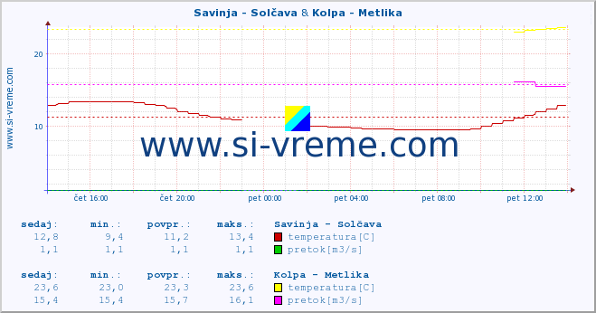 POVPREČJE :: Savinja - Solčava & Kolpa - Metlika :: temperatura | pretok | višina :: zadnji dan / 5 minut.