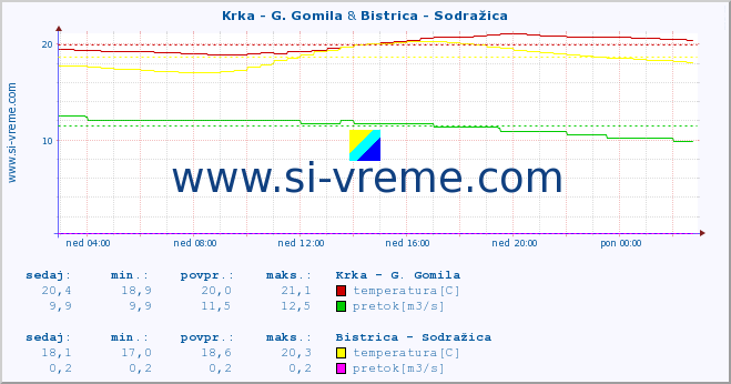 POVPREČJE :: Krka - G. Gomila & Bistrica - Sodražica :: temperatura | pretok | višina :: zadnji dan / 5 minut.