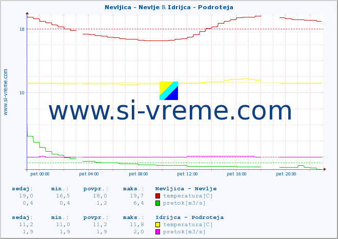 POVPREČJE :: Nevljica - Nevlje & Idrijca - Podroteja :: temperatura | pretok | višina :: zadnji dan / 5 minut.