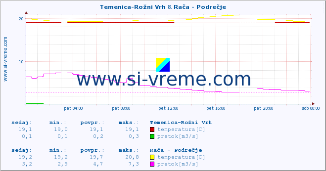 POVPREČJE :: Temenica-Rožni Vrh & Rača - Podrečje :: temperatura | pretok | višina :: zadnji dan / 5 minut.