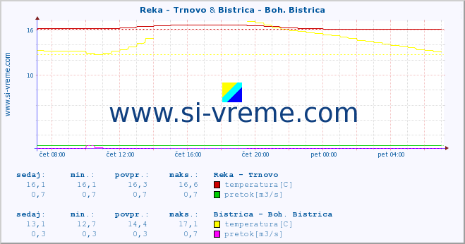 POVPREČJE :: Reka - Trnovo & Bistrica - Boh. Bistrica :: temperatura | pretok | višina :: zadnji dan / 5 minut.