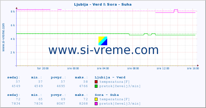 POVPREČJE :: Ljubija - Verd & Sora - Suha :: temperatura | pretok | višina :: zadnji dan / 5 minut.