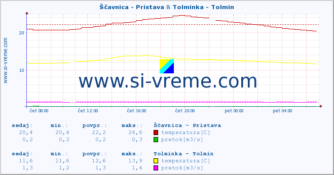 POVPREČJE :: Ščavnica - Pristava & Tolminka - Tolmin :: temperatura | pretok | višina :: zadnji dan / 5 minut.