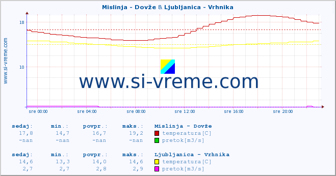 POVPREČJE :: Mislinja - Dovže & Ljubljanica - Vrhnika :: temperatura | pretok | višina :: zadnji dan / 5 minut.