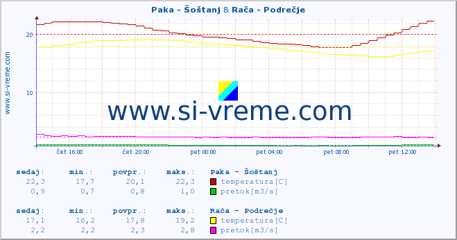 POVPREČJE :: Paka - Šoštanj & Stržen - Gor. Jezero :: temperatura | pretok | višina :: zadnji dan / 5 minut.