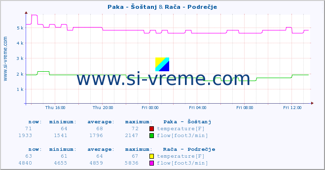  :: Paka - Šoštanj & Rača - Podrečje :: temperature | flow | height :: last day / 5 minutes.