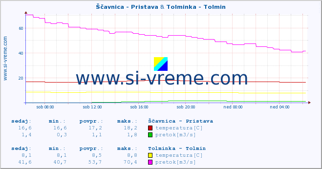 POVPREČJE :: Ščavnica - Pristava & Tolminka - Tolmin :: temperatura | pretok | višina :: zadnji dan / 5 minut.