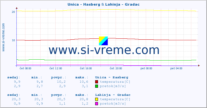 POVPREČJE :: Unica - Hasberg & Lahinja - Gradac :: temperatura | pretok | višina :: zadnji dan / 5 minut.