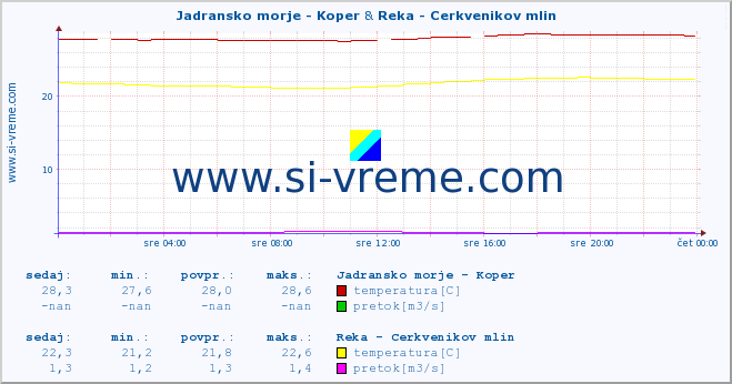 POVPREČJE :: Jadransko morje - Koper & Reka - Cerkvenikov mlin :: temperatura | pretok | višina :: zadnji dan / 5 minut.