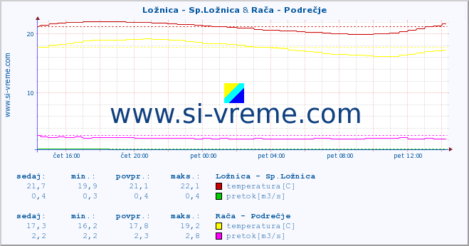 POVPREČJE :: Ložnica - Sp.Ložnica & Rača - Podrečje :: temperatura | pretok | višina :: zadnji dan / 5 minut.