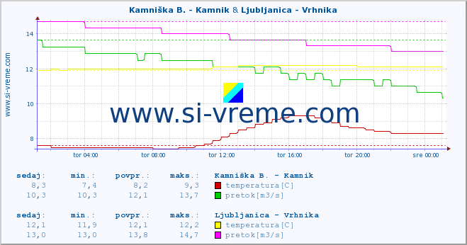 POVPREČJE :: Kamniška B. - Kamnik & Ljubljanica - Vrhnika :: temperatura | pretok | višina :: zadnji dan / 5 minut.