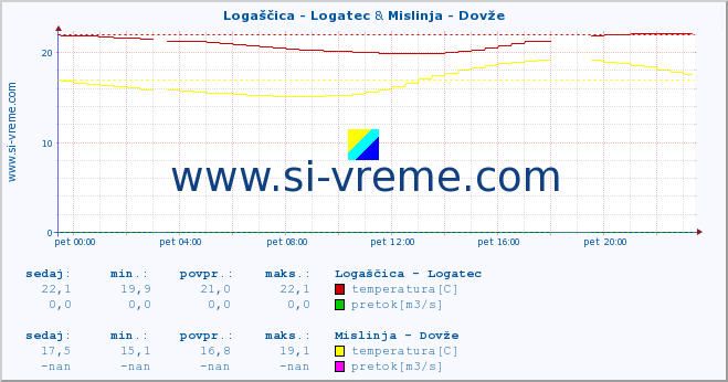 POVPREČJE :: Logaščica - Logatec & Mislinja - Dovže :: temperatura | pretok | višina :: zadnji dan / 5 minut.