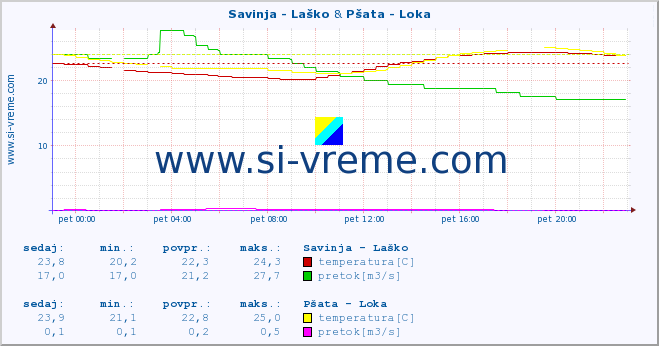 POVPREČJE :: Savinja - Laško & Pšata - Loka :: temperatura | pretok | višina :: zadnji dan / 5 minut.