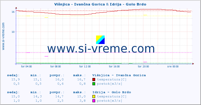 POVPREČJE :: Višnjica - Ivančna Gorica & Idrija - Golo Brdo :: temperatura | pretok | višina :: zadnji dan / 5 minut.