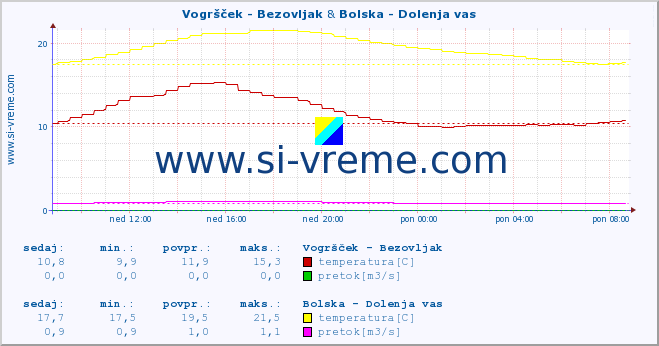 POVPREČJE :: Vogršček - Bezovljak & Bolska - Dolenja vas :: temperatura | pretok | višina :: zadnji dan / 5 minut.