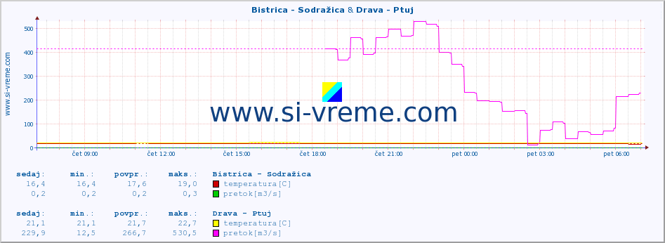 POVPREČJE :: Bistrica - Sodražica & Drava - Ptuj :: temperatura | pretok | višina :: zadnji dan / 5 minut.