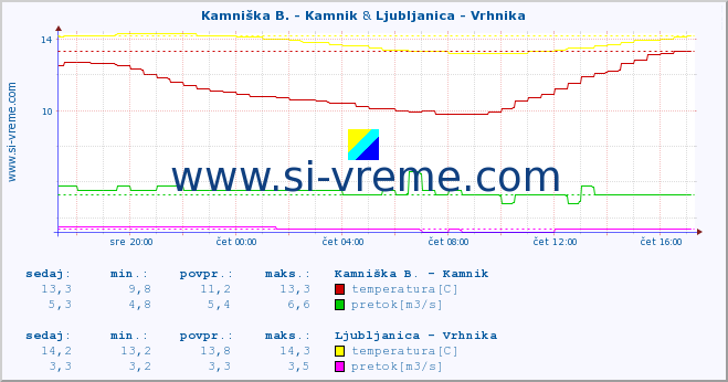 POVPREČJE :: Kamniška B. - Kamnik & Ljubljanica - Vrhnika :: temperatura | pretok | višina :: zadnji dan / 5 minut.