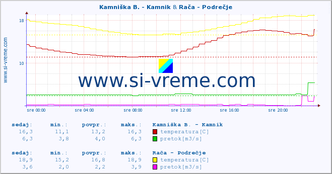 POVPREČJE :: Kamniška B. - Kamnik & Rača - Podrečje :: temperatura | pretok | višina :: zadnji dan / 5 minut.