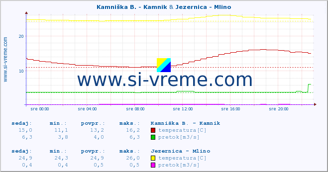 POVPREČJE :: Stržen - Gor. Jezero & Jezernica - Mlino :: temperatura | pretok | višina :: zadnji dan / 5 minut.