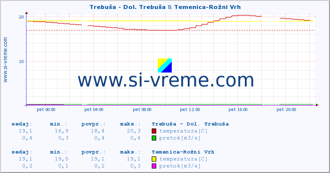 POVPREČJE :: Trebuša - Dol. Trebuša & Temenica-Rožni Vrh :: temperatura | pretok | višina :: zadnji dan / 5 minut.