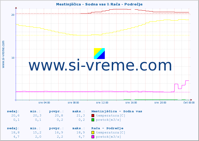 POVPREČJE :: Mestinjščica - Sodna vas & Rača - Podrečje :: temperatura | pretok | višina :: zadnji dan / 5 minut.