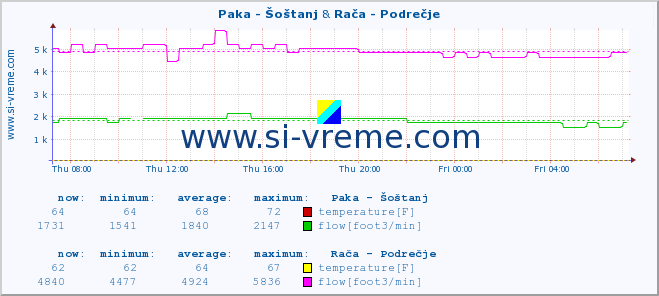  :: Paka - Šoštanj & Rača - Podrečje :: temperature | flow | height :: last day / 5 minutes.