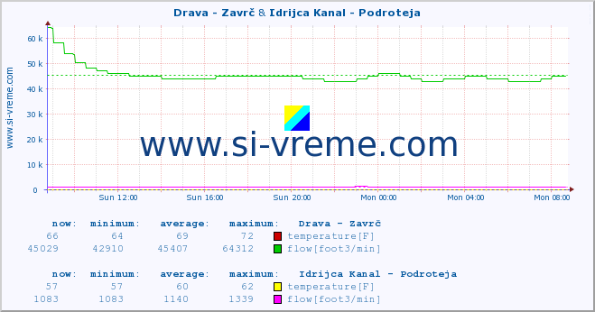  :: Drava - Zavrč & Idrijca Kanal - Podroteja :: temperature | flow | height :: last day / 5 minutes.
