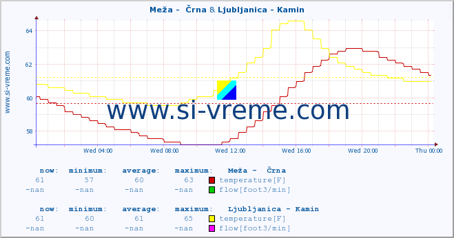  :: Meža -  Črna & Ljubljanica - Kamin :: temperature | flow | height :: last day / 5 minutes.