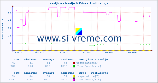  :: Nevljica - Nevlje & Krka - Podbukovje :: temperature | flow | height :: last day / 5 minutes.