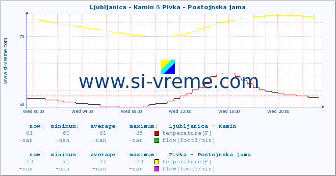  :: Ljubljanica - Kamin & Pivka - Postojnska jama :: temperature | flow | height :: last day / 5 minutes.