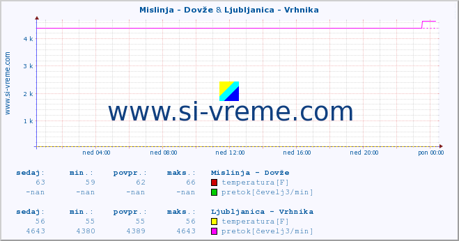 POVPREČJE :: Mislinja - Dovže & Ljubljanica - Vrhnika :: temperatura | pretok | višina :: zadnji dan / 5 minut.