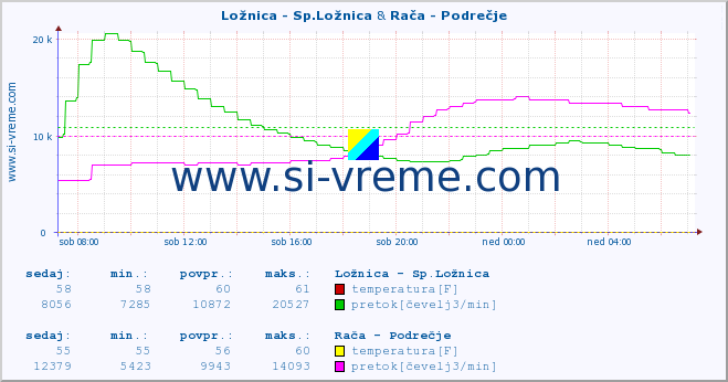 POVPREČJE :: Ložnica - Sp.Ložnica & Rača - Podrečje :: temperatura | pretok | višina :: zadnji dan / 5 minut.