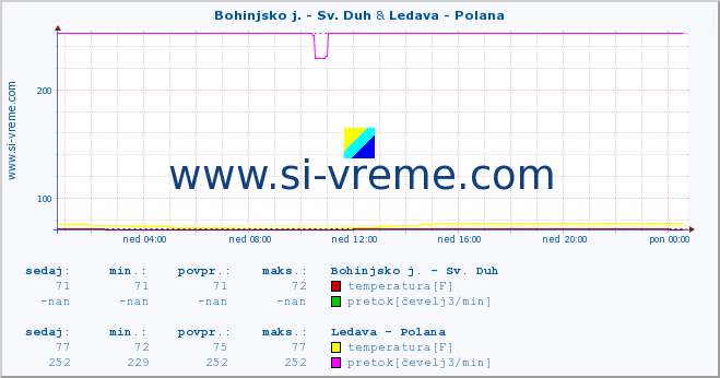 POVPREČJE :: Bohinjsko j. - Sv. Duh & Ledava - Polana :: temperatura | pretok | višina :: zadnji dan / 5 minut.