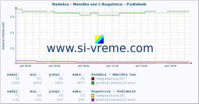 POVPREČJE :: Radešca - Meniška vas & Rogatnica - Podlehnik :: temperatura | pretok | višina :: zadnji dan / 5 minut.