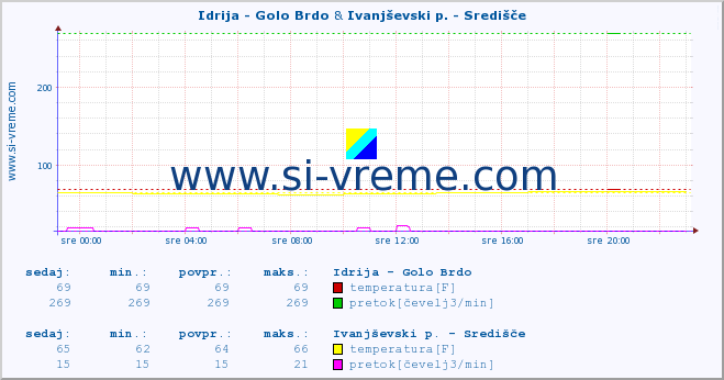 POVPREČJE :: Idrija - Golo Brdo & Ivanjševski p. - Središče :: temperatura | pretok | višina :: zadnji dan / 5 minut.