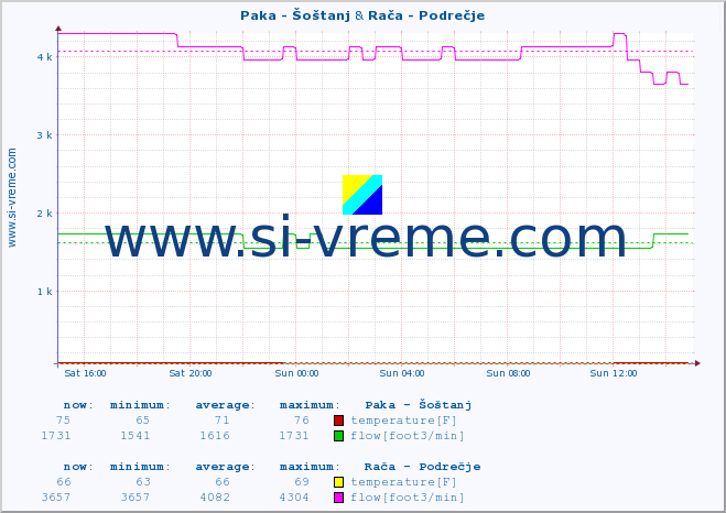  :: Paka - Šoštanj & Rača - Podrečje :: temperature | flow | height :: last day / 5 minutes.