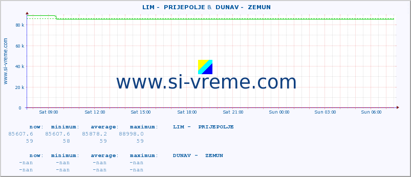  ::  LIM -  PRIJEPOLJE &  DUNAV -  ZEMUN :: height |  |  :: last day / 5 minutes.