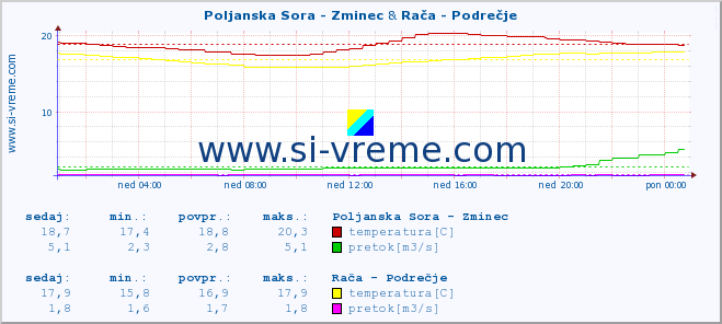 POVPREČJE :: Poljanska Sora - Zminec & Rača - Podrečje :: temperatura | pretok | višina :: zadnji dan / 5 minut.