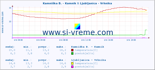 POVPREČJE :: Kamniška B. - Kamnik & Ljubljanica - Vrhnika :: temperatura | pretok | višina :: zadnji dan / 5 minut.