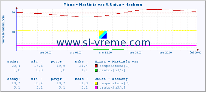 POVPREČJE :: Mirna - Martinja vas & Unica - Hasberg :: temperatura | pretok | višina :: zadnji dan / 5 minut.