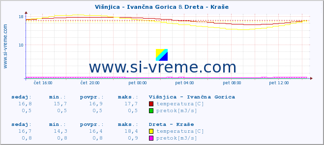 POVPREČJE :: Višnjica - Ivančna Gorica & Dreta - Kraše :: temperatura | pretok | višina :: zadnji dan / 5 minut.