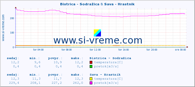 POVPREČJE :: Bistrica - Sodražica & Sava - Hrastnik :: temperatura | pretok | višina :: zadnji dan / 5 minut.