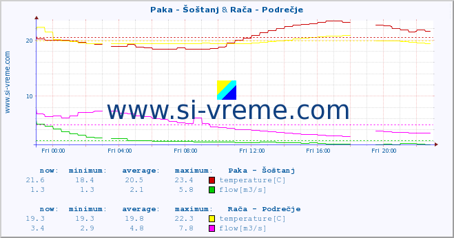  :: Paka - Šoštanj & Rača - Podrečje :: temperature | flow | height :: last day / 5 minutes.