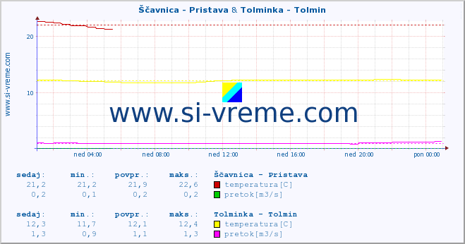 POVPREČJE :: Ščavnica - Pristava & Tolminka - Tolmin :: temperatura | pretok | višina :: zadnji dan / 5 minut.