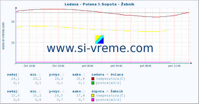 POVPREČJE :: Ledava - Polana & Sopota - Žebnik :: temperatura | pretok | višina :: zadnji dan / 5 minut.